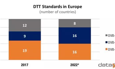 到2022年，DVB-T2覆蓋歐洲72%家庭