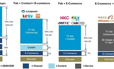 互聯(lián)網(wǎng)服務(wù)商推出免費液晶電視的可能性, 以及對電視產(chǎn)業(yè)供應(yīng)鏈的影響